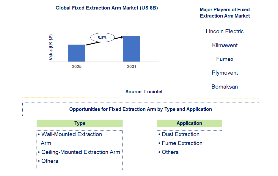 Fixed Extraction Arm Market Trends and Forecast